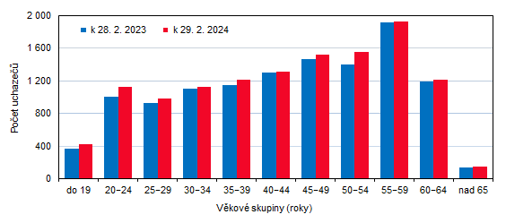 Graf 1: Uchazei o zamstnn ve Zlnskm kraji podle vkovch skupin