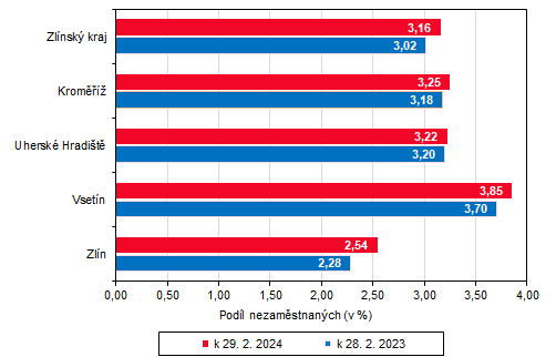 Graf 2: Podl nezamstnanch ve Zlnskm kraji a jeho okresech