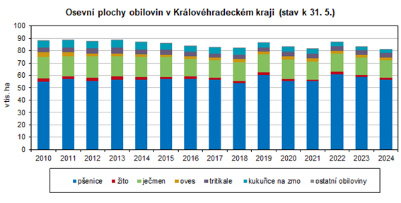 Osevn plochy obilovin v Krlovhradeckm kraji k 31. 5.