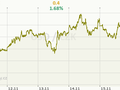 USD/CZK Graf