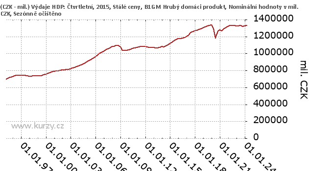 Poslední data českého HDP přinášejí více otázek než odpovědí (Analýza makroindikátorů)