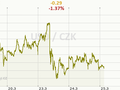 USD/CZK Graf