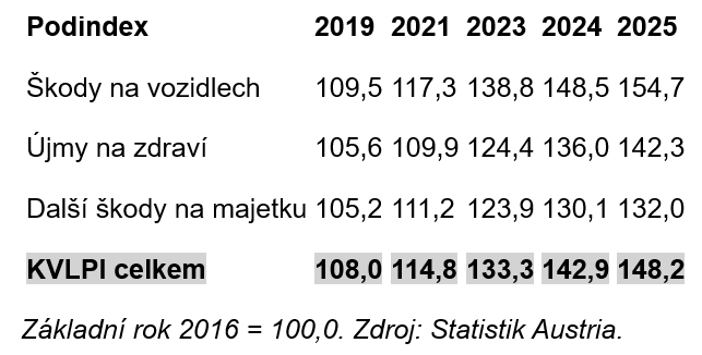 Povinn� ru�en� v Rakousku N�klady na pojistn� pln�n� zpomaluj� 1