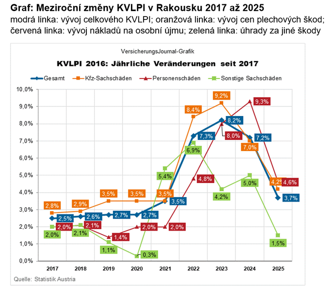 Povinn� ru�en� v Rakousku N�klady na pojistn� pln�n� zpomaluj� 2