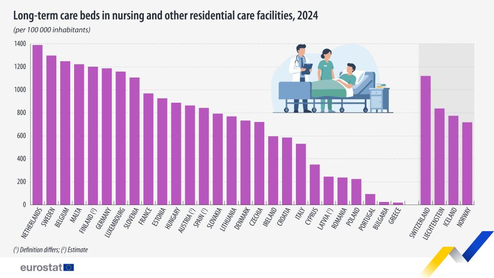 Long-term care baed in nursing and other residential facilities, 2024 (per 100 000 people). Bar chart. link to full dataset below. 
