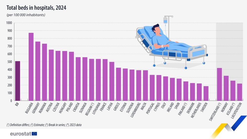 Total beds in hospitals, 2024 (per 100 000 people). Bar chart. link to full dataset below. 