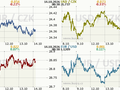 Koruna, euro, dolar