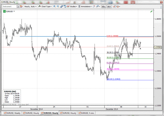 EURUSD 141215