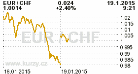 Online graf kurzu CHF/EUR