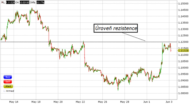 20150603 EURUSD