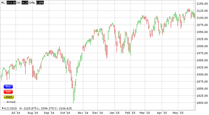 20150603 SP500