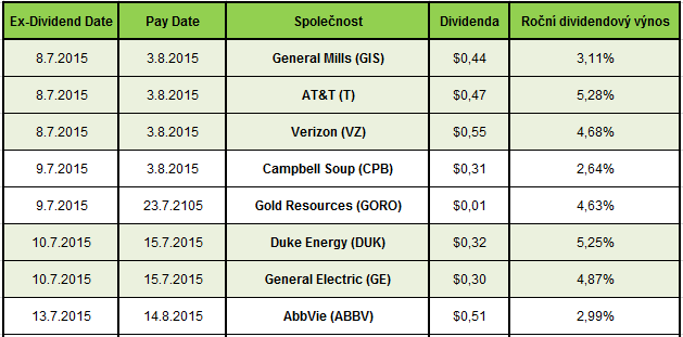 Dividendy 7.7.2015