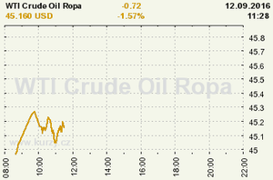 Online graf vvoje ceny komodity WTI Crude Oil Ropa