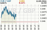 Online graf kurzu gbp/eur