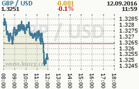 Online graf kurzu usd/gbp