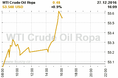 Online graf vvoje ceny komodity WTI Crude Oil Ropa