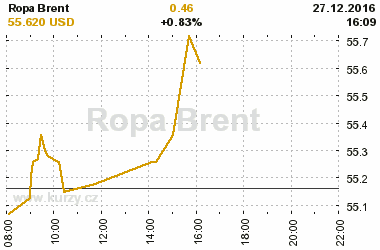 Online graf vvoje ceny komodity Ropa Brent