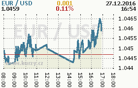 Online graf kurzu usd/eur