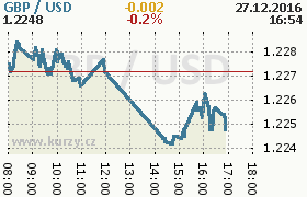 Online graf kurzu usd/gbp