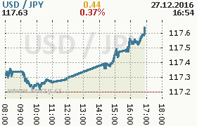 Online graf kurzu jpy/usd