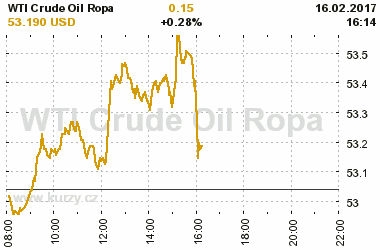 Online graf vvoje ceny komodity WTI Crude Oil Ropa