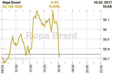 Online graf vvoje ceny komodity Ropa Brent