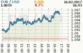 Online graf kurzu usd/eur