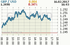 Online graf kurzu usd/gbp