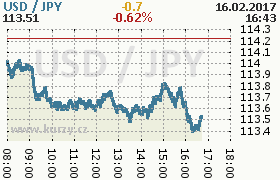 Online graf kurzu jpy/usd