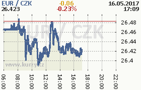 Online graf kurzu eur