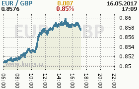 Online graf kurzu gbp/eur