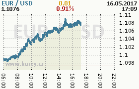 Online graf kurzu usd/eur