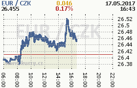 Online graf kurzu eur