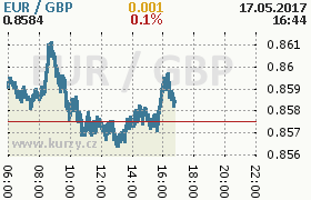 Online graf kurzu gbp/eur