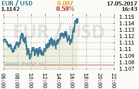 Online graf kurzu usd/eur