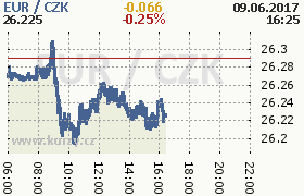 Online graf kurzu eur