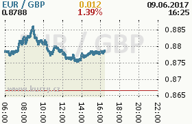 Online graf kurzu gbp/eur