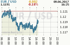 Online graf kurzu usd/eur