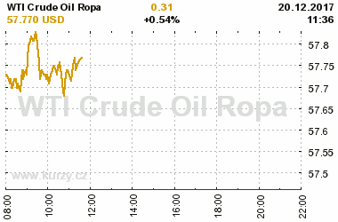 Online graf vvoje ceny komodity WTI Crude Oil Ropa