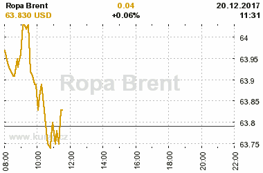 Online graf vvoje ceny komodity Ropa Brent