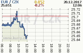 Online graf kurzu eur