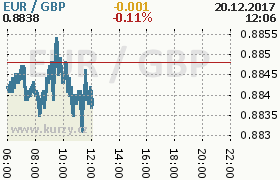 Online graf kurzu gbp/eur