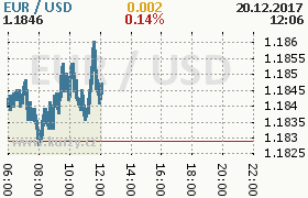 Online graf kurzu usd/eur