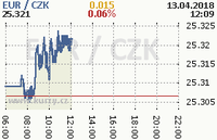 Online graf kurzu eur