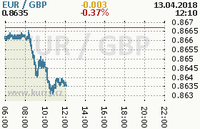 Online graf kurzu gbp/eur