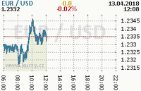 Online graf kurzu usd/eur