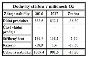 Tabulka dodvky stbra za rok 2016 a 2017