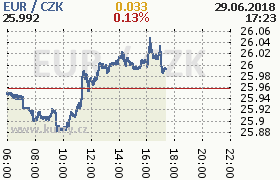 Online graf kurzu eur