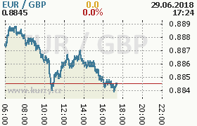 Online graf kurzu gbp/eur