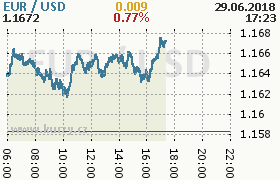 Online graf kurzu usd/eur